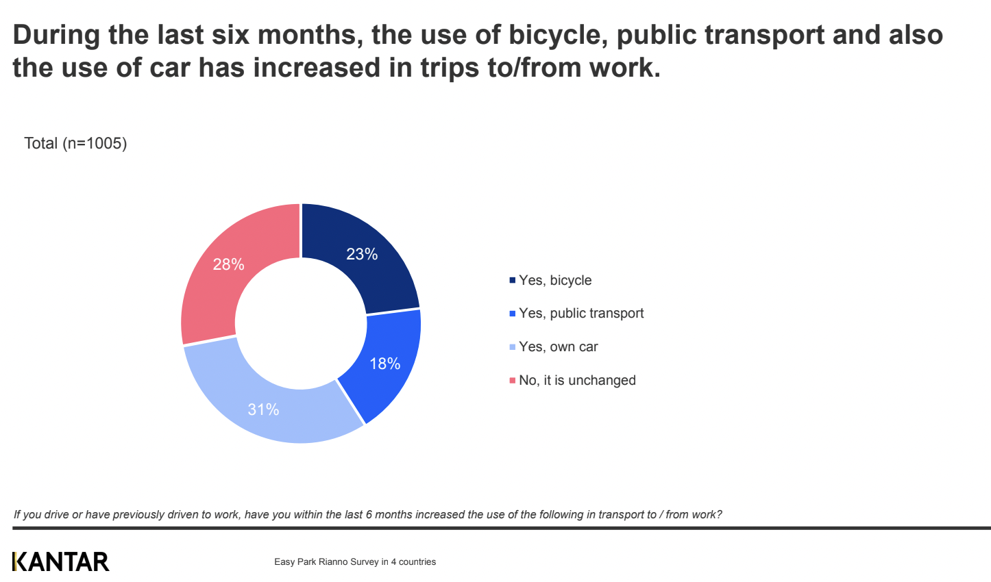 De stigende energipriser får danskerne til at ændre vaner. 4 ud af 10 danskere kører mindre i bil i løbet af dagen. 41 procent tager oftere cykel eller offentlig transport på arbejde.