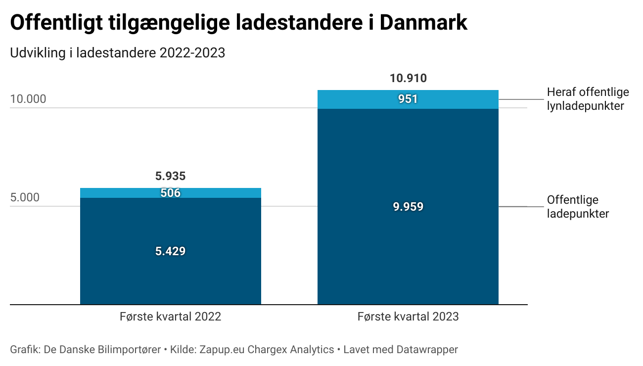 En god ladeinfrastruktur er altafgørende for den grønne omstilling af den danske trafik. Nu viser nye tal, at det går i den rigtige retning. Der er nemlig kommet markant flere ladestandere i Danmark det seneste år.